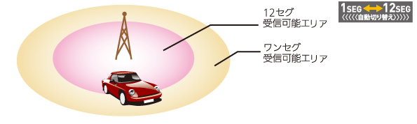 車載地上デジタルチューナー Dtm4z Uniden