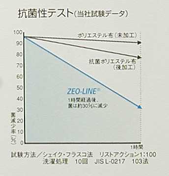 WIC@ZEO-LINE@̍RېeXgf[^