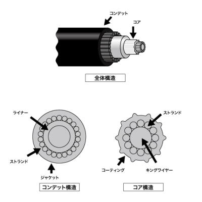 リモートコントロールケーブル 33ｃ