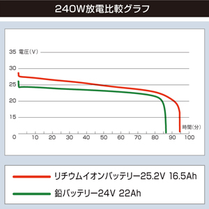 BMO JAPAN@r[GI[@Wp@`ECIobe[@25.2V@16.5Ah@&@`[W[Zbg@10Z0011