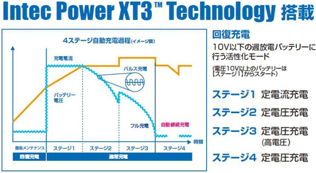 ACDelco 全自動バッテリー充電器 バッテリーチャージャー